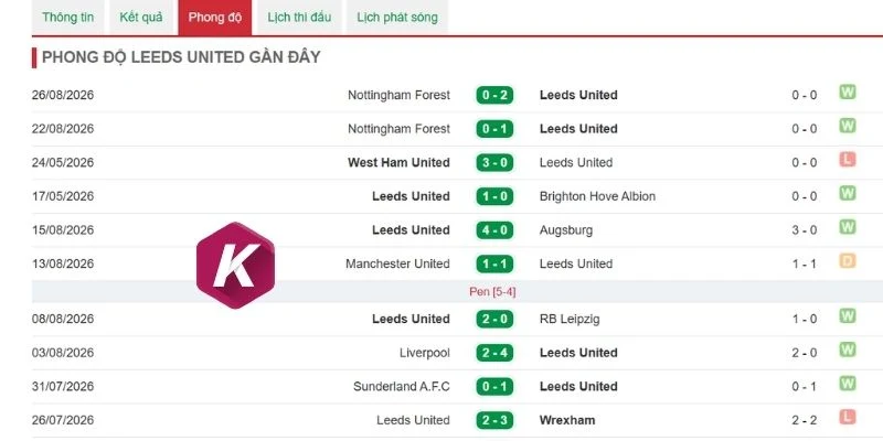 Thắng thua mới đây của Leeds United