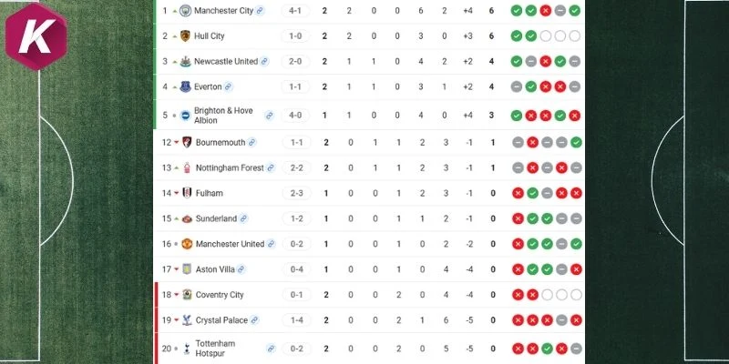 Vị trí của Manchester City vs Coventry City tại NHA