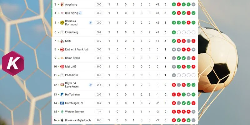 Cập nhật thứ hạng 2 đội tại Bundesliga