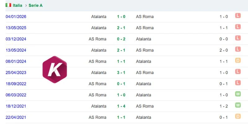 Kết quả chạm trán nghiêng nhẹ về Atalanta
