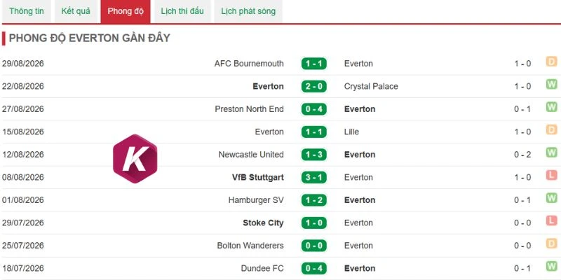 Kết quả CLB Everton đạt được vừa qua