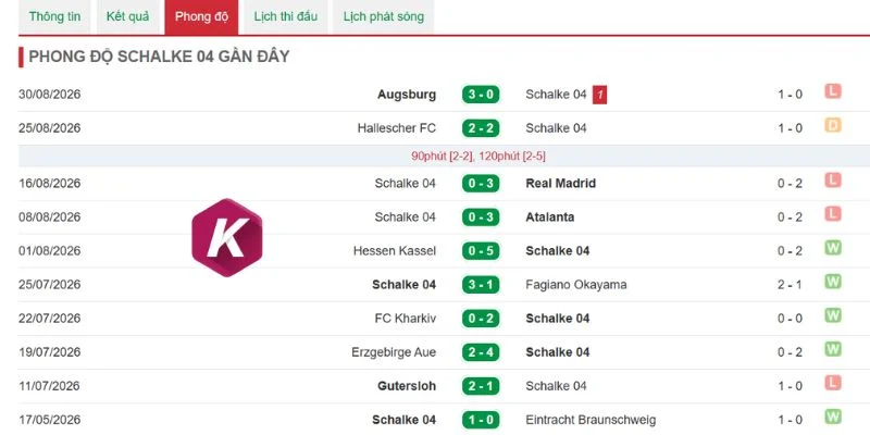 Kết quả thời gian qua của Schalke 04