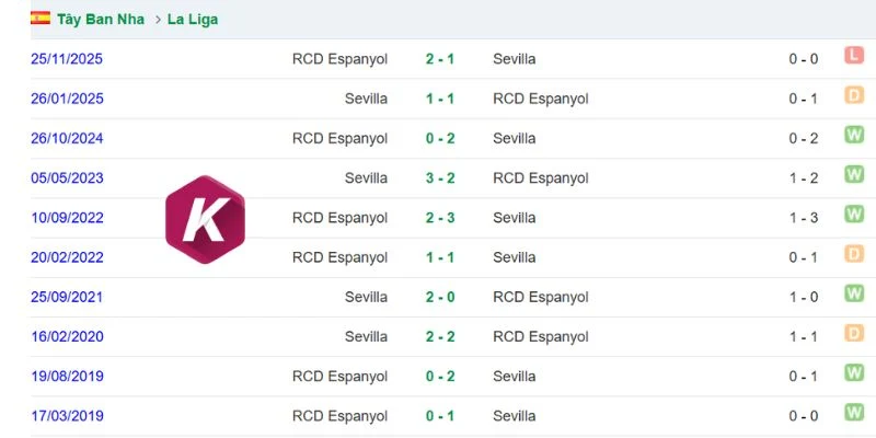 Lợi thế đối đầu cho cầu thủ Sevilla
