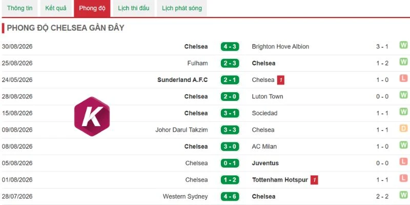 Màn thể hiện tích cực của Chelsea gần đây