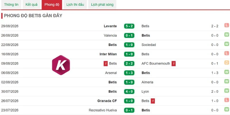 Real Betis đang có yếu điểm phòng ngự