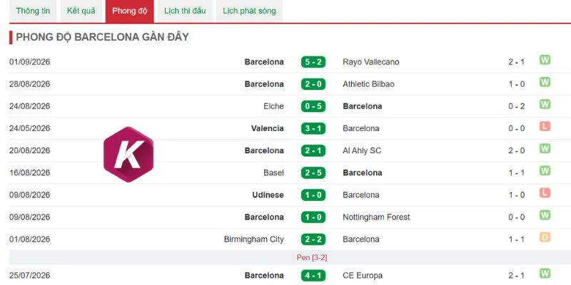 Thành tích ấn tượng của CLB Barcelona